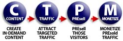 Content Traffic Presell Monetize
